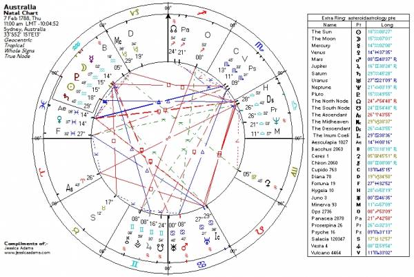 Astrology Chart Australia