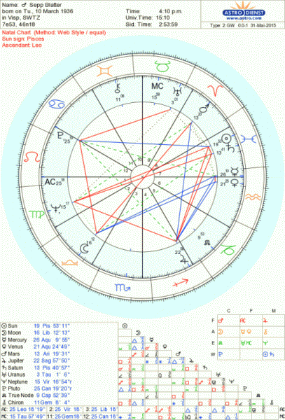 The Blatter astrology chart clicks with FIFA.