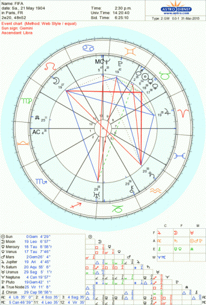 The FIFA astrological chart - a potent horoscope.