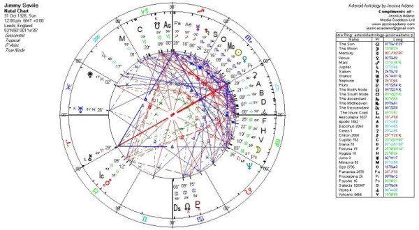 Jimmy Savile's astrological chart. Natural House System. Rodden X.