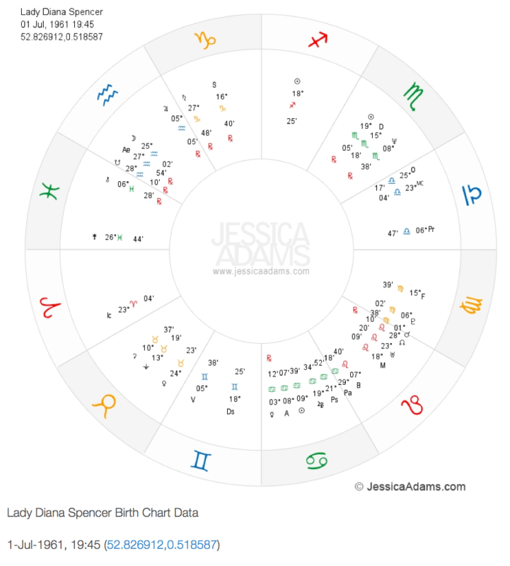 Lady Diana Spencer Birth Chart