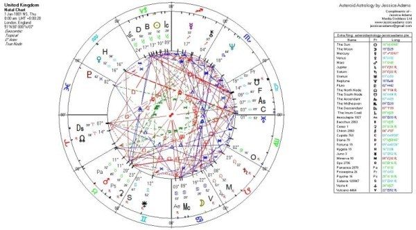 The 1801 horoscope for the United Kingdom using Natural Houses.