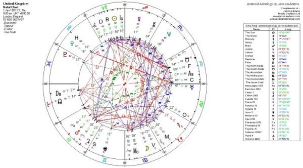 The United Kingdom chart. Natural House System.