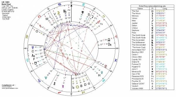 The United Kingdom Union astrological chart set for 1801.