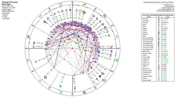 The Sinead O'Connor birth chart using modern astrology.