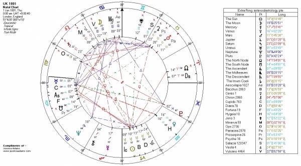 The United Kingdom astrology chart for 1801.