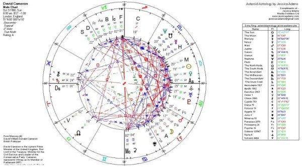 The David Cameron horoscope - his natal chart is strongly Capricorn.