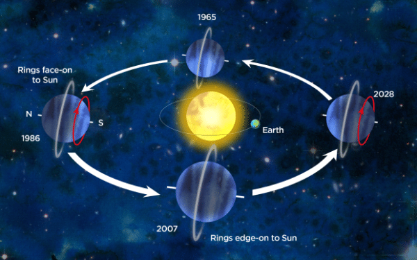 From Mentalfloss.com - Uranus moves sideways in astrology and astronomy.