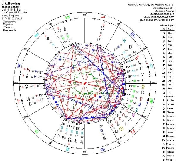 The J.K.Rowling astrological chart.