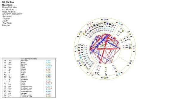 The Bill Clinton chart shows Vesta, Mars and Neptune in aspect.