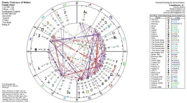 The natal chart of Princess Diana.