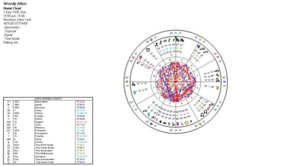 Woody Allen has a huge Vesta pattern in his birth chart.