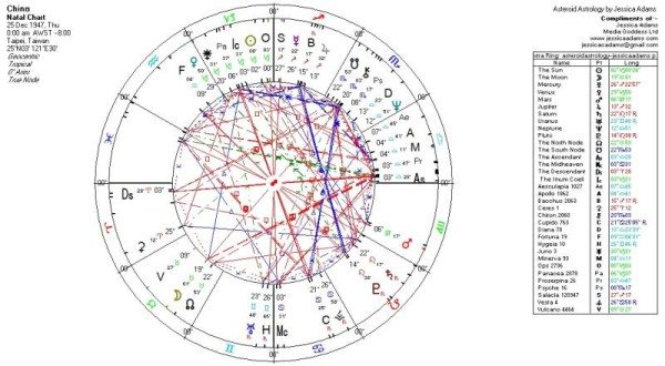 The China astrology chart.